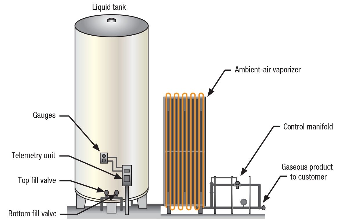 Nitrogen Generators: Where are they Installed and How to Stay Safe?