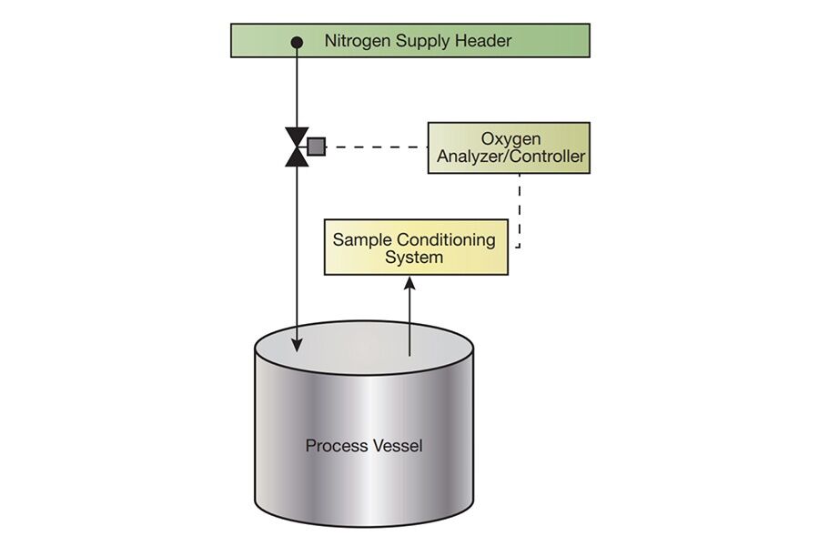 Nitrogen Blanketing