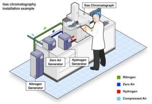 gas chromatograph setup nitrogen gas oxygen sensor